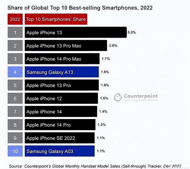 象州苹果维修分享:为什么iPhone14的销量不如iPhone13? 