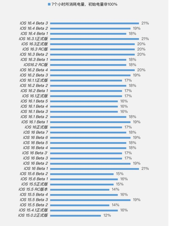 象州苹果手机维修分享iOS 16.4 Beta 3续航跑分等测试结果汇总 