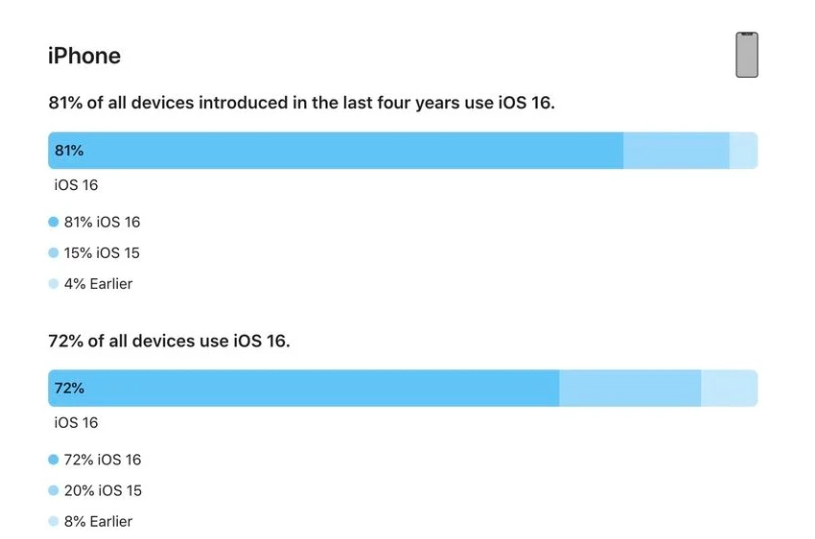 象州苹果手机维修分享iOS 16 / iPadOS 16 安装率 