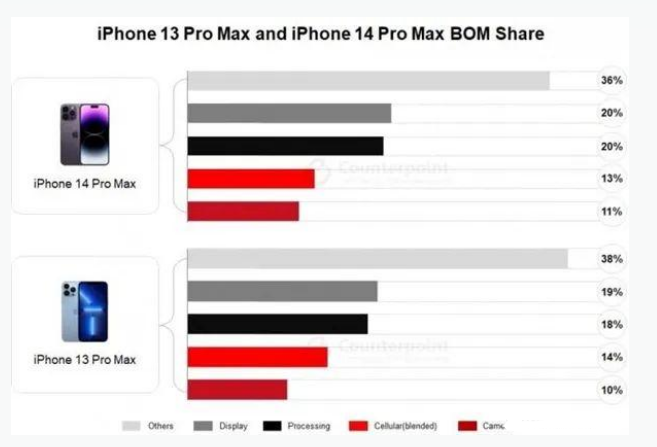 象州苹果手机维修分享iPhone 14 Pro的成本和利润 