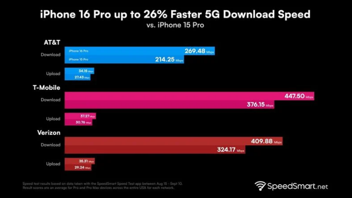 象州苹果手机维修分享iPhone 16 Pro 系列的 5G 速度 